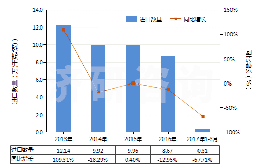 2013-2017年3月中國(guó)橡、塑或革外底的其他短統(tǒng)靴（內(nèi)底＜24cm）(HS64039191)進(jìn)口量及增速統(tǒng)計(jì)